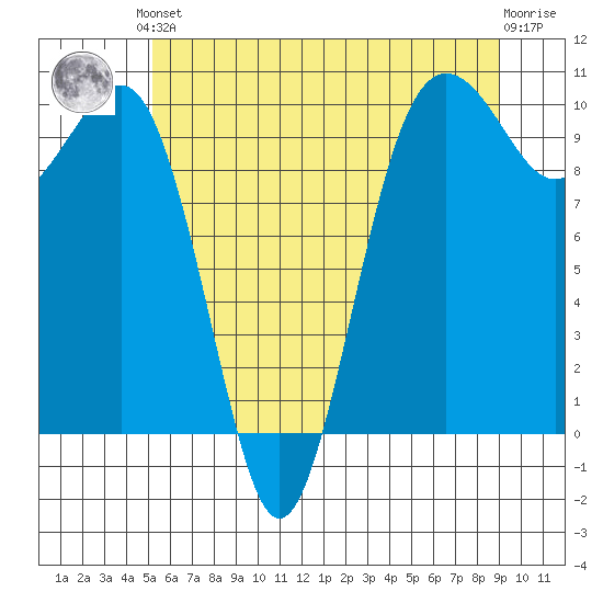 Edmonds tide chart for Saturday, June 3, 2023