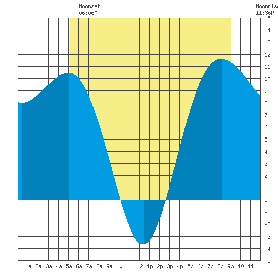 Edmonds tide chart for Monday, June 5, 2023