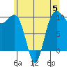 Edmonds tide chart for Monday, June 5, 2023