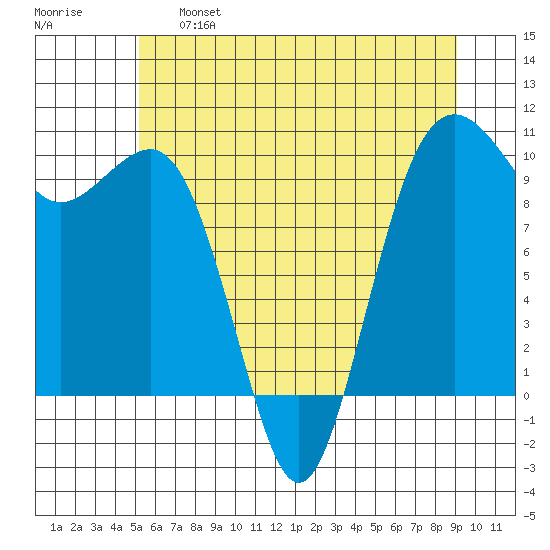 Edmonds tide chart for Tuesday, June 6, 2023