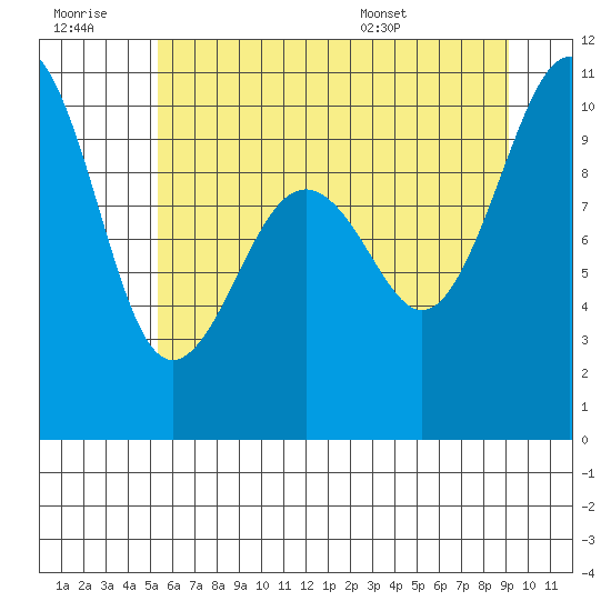 Edmonds tide chart for Monday, July 10, 2023