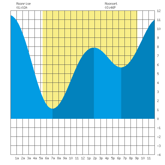 Edmonds tide chart for Tuesday, July 11, 2023