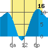 Edmonds tide chart for Sunday, July 16, 2023