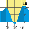 Edmonds tide chart for Tuesday, July 18, 2023