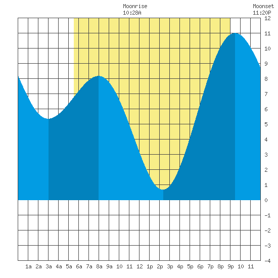 Edmonds tide chart for Saturday, July 22, 2023