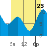 Edmonds tide chart for Sunday, July 23, 2023