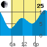 Edmonds tide chart for Tuesday, July 25, 2023