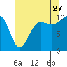 Edmonds tide chart for Thursday, July 27, 2023
