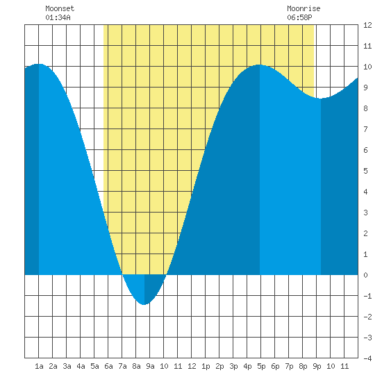 Edmonds tide chart for Saturday, July 29, 2023