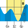 Edmonds tide chart for Saturday, July 8, 2023