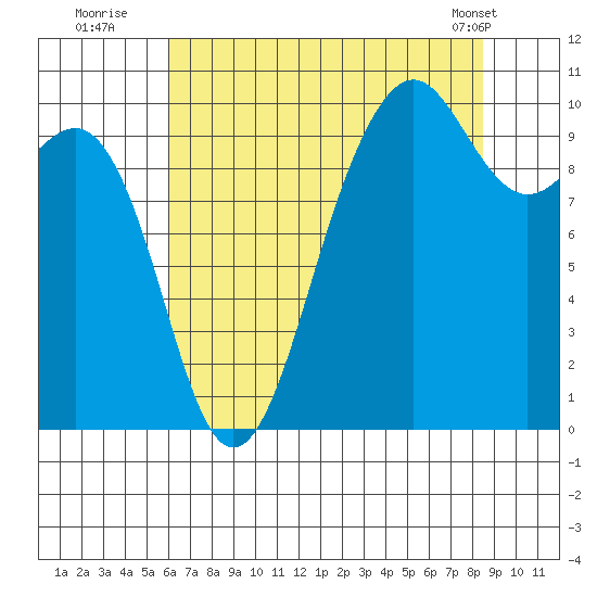 Edmonds tide chart for Saturday, August 12, 2023
