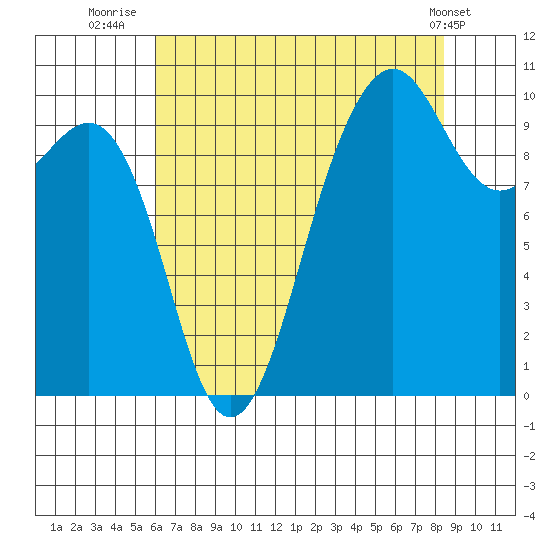 Edmonds tide chart for Sunday, August 13, 2023
