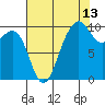 Edmonds tide chart for Sunday, August 13, 2023