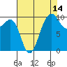 Edmonds tide chart for Monday, August 14, 2023