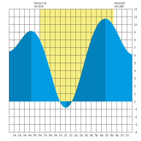 Edmonds tide chart for Tuesday, August 15, 2023