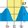 Edmonds tide chart for Thursday, August 17, 2023