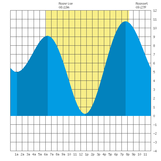 Edmonds tide chart for Friday, August 18, 2023