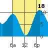 Edmonds tide chart for Friday, August 18, 2023