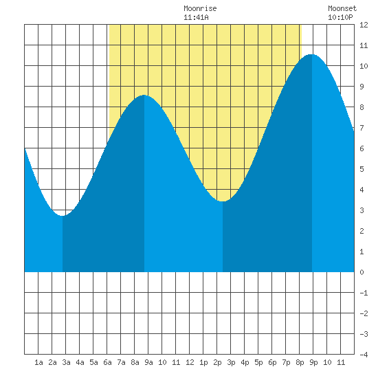 Edmonds tide chart for Monday, August 21, 2023