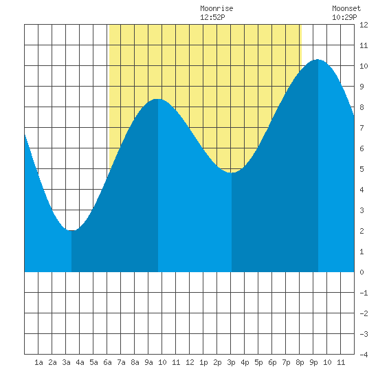 Edmonds tide chart for Tuesday, August 22, 2023