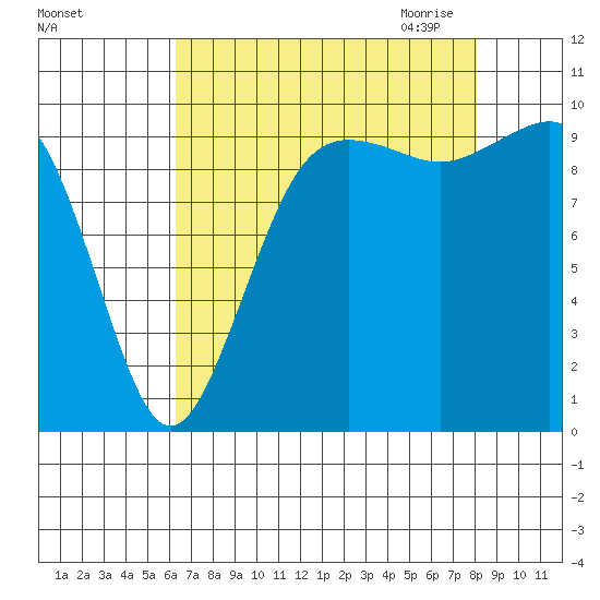 Edmonds tide chart for Friday, August 25, 2023