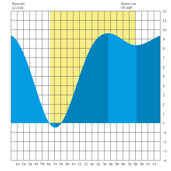 Edmonds tide chart for Saturday, August 26, 2023