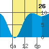 Edmonds tide chart for Saturday, August 26, 2023