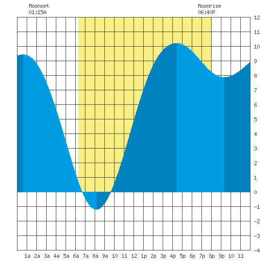 Edmonds tide chart for Sunday, August 27, 2023