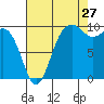 Edmonds tide chart for Sunday, August 27, 2023
