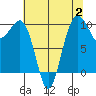 Edmonds tide chart for Wednesday, August 2, 2023