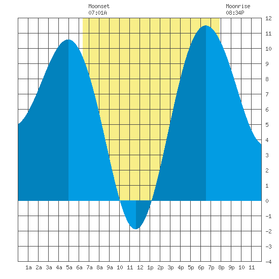 Edmonds tide chart for Thursday, August 31, 2023
