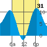 Edmonds tide chart for Thursday, August 31, 2023