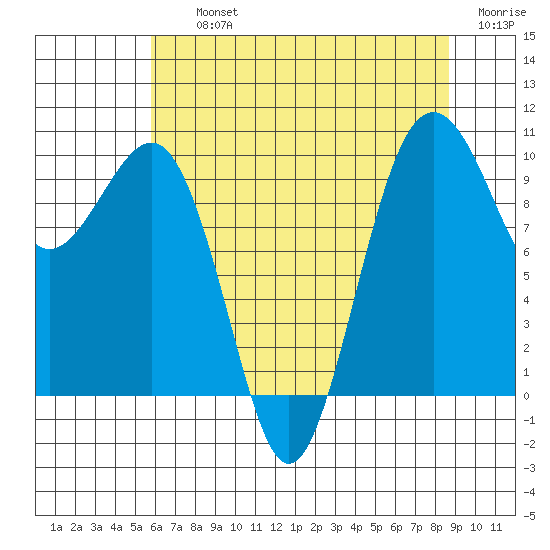 Edmonds tide chart for Thursday, August 3, 2023