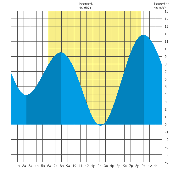 Edmonds tide chart for Saturday, August 5, 2023