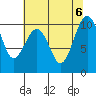 Edmonds tide chart for Sunday, August 6, 2023