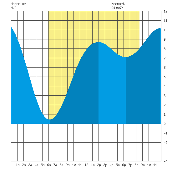 Edmonds tide chart for Wednesday, August 9, 2023