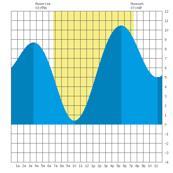 Edmonds tide chart for Tuesday, September 12, 2023