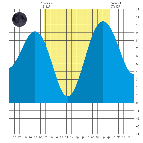 Edmonds tide chart for Thursday, September 14, 2023