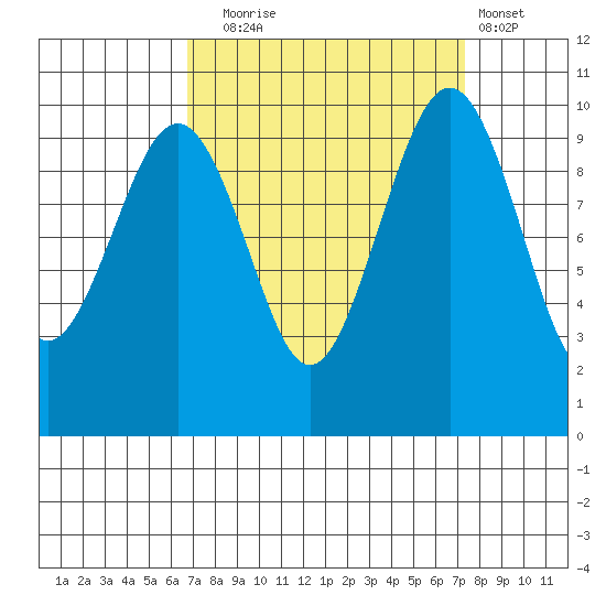 Edmonds tide chart for Saturday, September 16, 2023