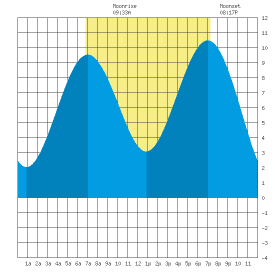 Edmonds tide chart for Sunday, September 17, 2023