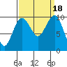 Edmonds tide chart for Monday, September 18, 2023