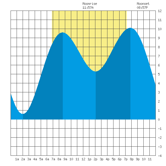 Edmonds tide chart for Tuesday, September 19, 2023