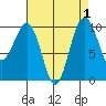 Edmonds tide chart for Friday, September 1, 2023