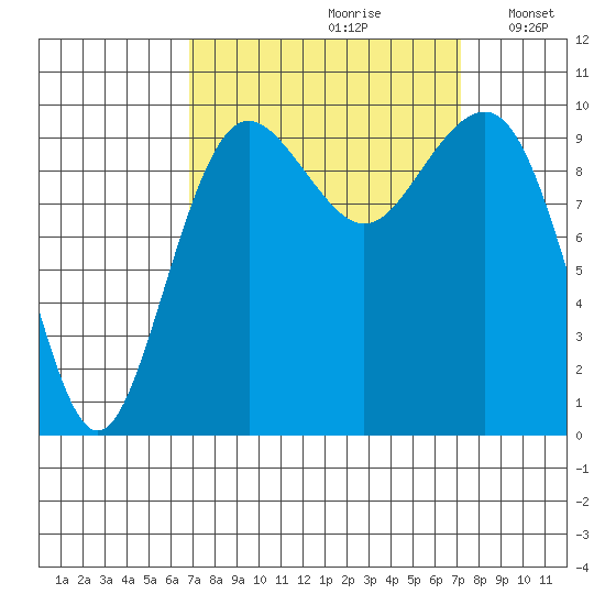 Edmonds tide chart for Wednesday, September 20, 2023