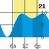Edmonds tide chart for Thursday, September 21, 2023