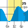 Edmonds tide chart for Monday, September 25, 2023