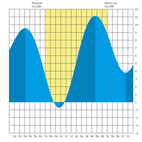 Edmonds tide chart for Wednesday, September 27, 2023