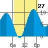 Edmonds tide chart for Wednesday, September 27, 2023
