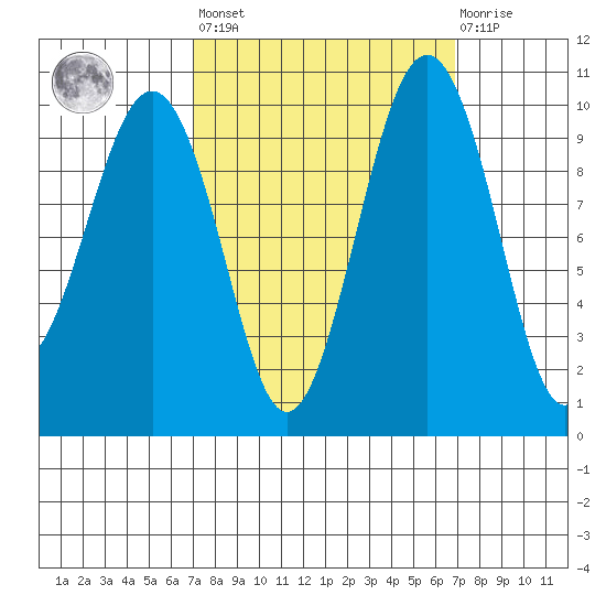 Edmonds tide chart for Friday, September 29, 2023