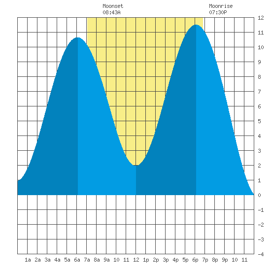 Edmonds tide chart for Saturday, September 30, 2023